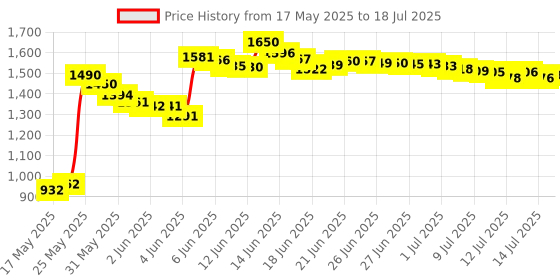 amazon.in RUITROLIKER AV Cable for Wii Wii U,3M/10FT Composite Audio Video Standard Cord Wire for Wii Console ruitroliker Price History Graph from 17 May 2025 to 18 Jul 2025