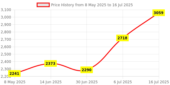 amazon.in Ruitutedianzi OV5640 Camera Module for ESP32-CAM Soft Board 5 Million Pixels High Definition Auto Focus 24PIN 0.5MM Pitch Easy to Use (C) Price History Graph from 8 May 2025 to 16 Jul 2025