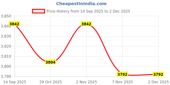 amazon.in Ruitutedianzi Wireless Fake Dummy LED Surveillance Security Camera Price History Graph from 14 Sep 2025 to 1 Dec 2025
