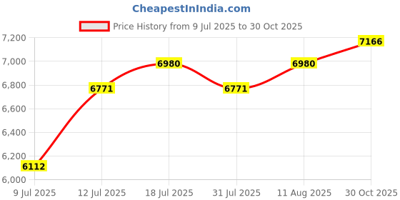 amazon.in RUIZU 16 GB MP3 Player Children's Bluetooth 5.0 with Headphones Speaker Supports FM Radio, Alarm Clock, One Button Recording, Stopwatch Function (Zoo US) Price History Graph from 9 Jul 2025 to 30 Oct 2025