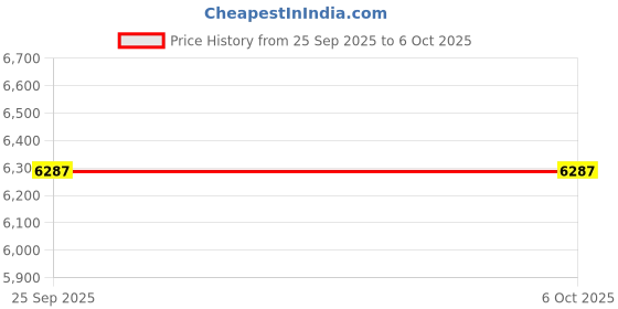 amazon.in RUIZU 64GB Clip MP3 Player with Bluetooth 5.3, Portable Music Player with Voice Recorder for Sport Running, FM Radio, Pedometer, A-B Repeat, Audio Video, Shuffle Playback, Support 128GB TF Card, Black Price History Graph from 25 Sep 2025 to 5 Oct 2025