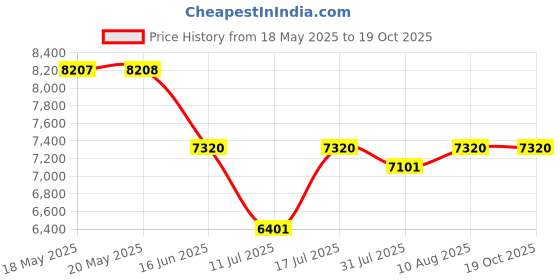 amazon.in RUIZU 64GB MP3 Player with Bluetooth 5.3, 2.4-Inch Curved Screen, Sport Music Player with Speaker Built-in, FM Radio, Voice Recorder, HiFi Lossless Digital Audio Video Playback, Up to 128GB TF SD Card ruizu Price History Graph from 18 May 2025 to 17 Oct 2025