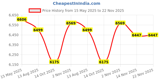 amazon.in RUIZU - 64GB MP3 Player with Bluetooth 5.3, Weight 0.01lb, Portable Music Player for Kids, Sports, FM Radio, Voice Recorder, Random Digital Audio Playback, Price History Graph from 15 May 2025 to 22 Nov 2025