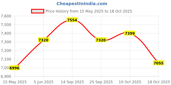 amazon.in RUIZU 64GB USB MP3 Player with Clip, Portable Audio Music Player for Sports Running, HiFi Lossless Sound MP3 Player with FM Radio,6000+ Song Storage, One-Key Recording, USB Charging Price History Graph from 15 May 2025 to 18 Oct 2025