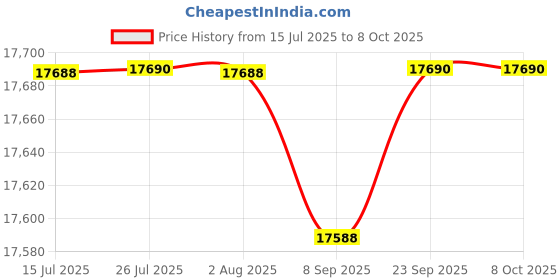 amazon.in RUIZU A55 64GB HiFi Lossless MP3 Player with Bluetooth 5.0, DSD High Resolution Digital Audio Player, High-Res Portable Music Player with 2.8 inch Full Touch Screen, Support up to 512GB Micro SD Card ruizu Price History Graph from 15 Jul 2025 to 7 Oct 2025