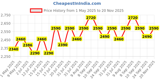 amazon.in RUIZU X52 16GB Clip Mp3 Player with Bluetooth 5.0 16GB Lossless Sound Music Player with FM Radio Voice Recorder Video Earphones for Running, Support up to 128GB(Black) Price History Graph from 1 May 2025 to 20 Nov 2025