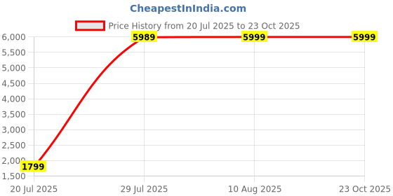 amazon.in tresmode RUJER Women's Loafers Shoes - Round Toe Ladies Comfortable Soft Casual Footwear - Closed Back Vegan Friendly Durable tresmode Price History Graph from 20 Jul 2025 to 23 Oct 2025