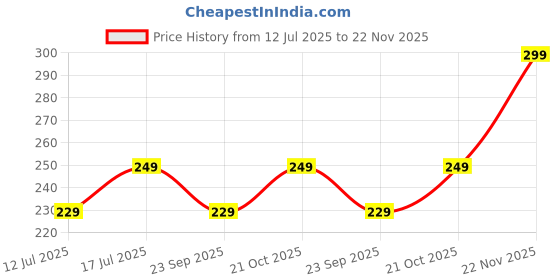 amazon.in Rukan Anti-Lost Pacifier Clip Holder - Soft Silicone, One-Piece Design for Babies (Grey) Price History Graph from 12 Jul 2025 to 22 Nov 2025