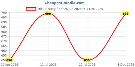 amazon.in RUKDA 70cm Long Real Dried White Curly Willow Branches – Elegant Natural Stems for Vases, Home & Office Décor, Weddings, Events, and DIY Crafts (10 Stem) Price History Graph from 26 Jun 2025 to 30 Nov 2025