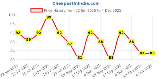 amazon.in RUKDA Natural Cowrie/Kawri/Kodi Shells - Essential for Lakshmi Puja, Daily Rituals, and Exquisite Handcrafted Jewelry, Wall Hangings, and Sari Embellishments - Set of 11 Pieces Price History Graph from 22 Jun 2025 to 4 Dec 2025