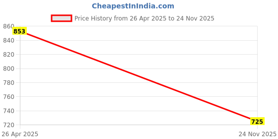amazon.in RUKDA® Authentic Natural Hole Congo Rock: Versatile Stone for Aquariums Decoration, Gardens Decoration, Bonsai Rock Base, and Home Decoration - (Congo Rock 5 Kg) Price History Graph from 26 Apr 2025 to 24 Nov 2025