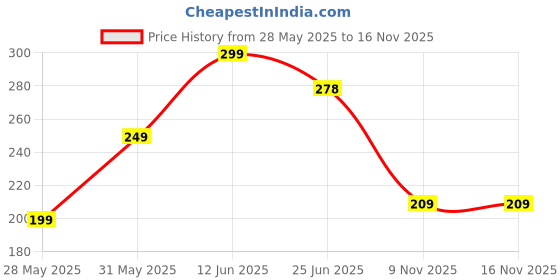 amazon.in RUKDA® Tesu | Palash | Dry Palash Phool | Butea Monosperma Medicinal Plant | Dhak ke Phool - 100 gm Price History Graph from 28 May 2025 to 15 Nov 2025