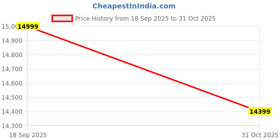 amazon.in Rukmaajee Solid Sheesham Wood Tv Unit | TV Stand | TV Cabinet with Open & Close Storage for Living Room and Hotel Furniture (Teak4) Price History Graph from 18 Sep 2025 to 31 Oct 2025