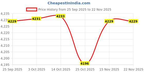 amazon.in RUKUHOT Cute Cat Ears Headphone Attachment,Adjustable Design Fit for Logitech G PRO HypreX Cloud/Cloud Flight Headphones and More,Cosplay Kitten Ears,(Headphones not Included), Black & White Price History Graph from 25 Sep 2025 to 22 Nov 2025