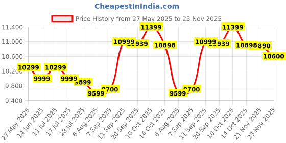 amazon.in Rule 1 R1 Protein HYDRO/ISO Protein - 5.03 lbs (Chocolate Fudge) Price History Graph from 27 May 2025 to 23 Nov 2025
