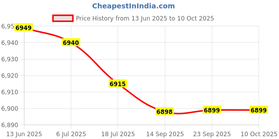 amazon.in Rule 1 R1 Whey Blend - 5.2 lbs (Chocolate Fudge) Price History Graph from 13 Jun 2025 to 10 Oct 2025