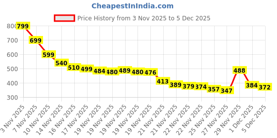 amazon.in Rulefiss Type-C Wired Earphones Compatible with iPhone 17/16/15 Series Mic & Volume Control | C Type Earphones Wired (15 White) Price History Graph from 3 Nov 2025 to 4 Dec 2025