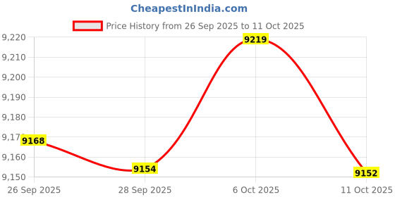 amazon.in RULLINE Oil Catch Can Universal Baffled Catch Can Kit with Upgraded Braided Fuel Hose , with Bracket , 350ml Air Oil Separator Tank for PCV System Aluminum Blue Price History Graph from 26 Sep 2025 to 11 Oct 2025