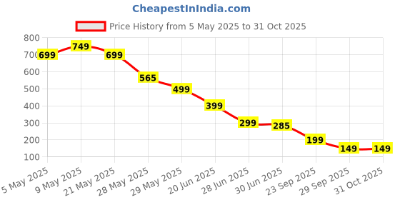 amazon.in RUMBALTON Weight Lifting Grips, Gym Gloves with Wrist Support, Anti-Slip Rubber Palm Protector for Deadlifts, Pull-Ups, Strength Training, Dumbbells & Gymnastics – Workout Straps & Hooks (Black) rumbalton Price History Graph from 5 May 2025 to 30 Oct 2025