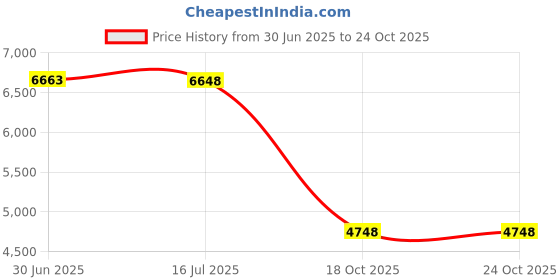 amazon.in Rumble Tuff Changing Pad Cover, Ecru,Standard Price History Graph from 30 Jun 2025 to 24 Oct 2025