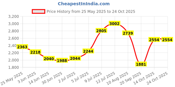amazon.in Rumble Tuff Minky Dot Changing Pad Cover, Ecru,Standard Price History Graph from 25 May 2025 to 24 Oct 2025