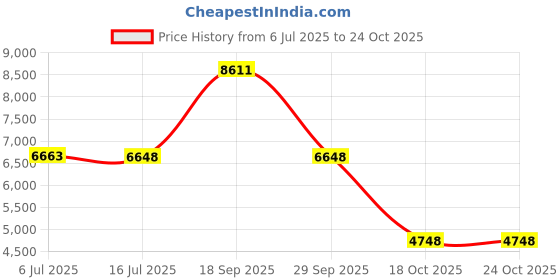 amazon.in Rumble Tuff Silky Minky Changing Pad Cover, White,Standard Price History Graph from 6 Jul 2025 to 24 Oct 2025