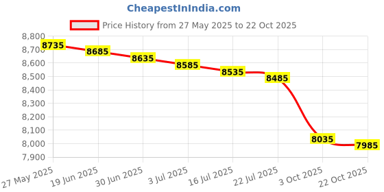amazon.in Rumi Cotton Yoga Bag (Bright Aqua) Price History Graph from 27 May 2025 to 22 Oct 2025