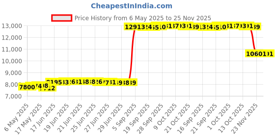 amazon.in Rumi Earth - Yoga Bolster - Lean - Graphite - 29 x 7 x 3.25 Price History Graph from 6 May 2025 to 24 Nov 2025
