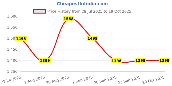 amazon.in miraggio Rumi Zip Around Wallet for Women - Red miraggio Price History Graph from 28 Jul 2025 to 19 Oct 2025