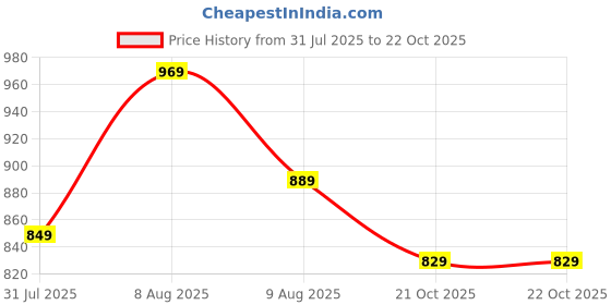 amazon.in run 07 Mens F2 PU Air Strike Goal Power Impact Hardground |Sports | Soccer |Comfortable Football Shoes run 07 Price History Graph from 31 Jul 2025 to 22 Oct 2025