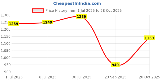 amazon.in run 07 Mens Hustle PU Sole Street Style with Superior Grip High Top Sneakers | Casual Shoes | Perfect Pair with Casual Outfit run 07 Price History Graph from 1 Jul 2025 to 28 Oct 2025