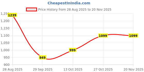 amazon.in run 07 Mens Run1036 PU Sole Street Style with Superior Grip Mid Top Sneakers | Casual Shoes | Perfect Pair with Casual Outfit run 07 Price History Graph from 28 Aug 2025 to 20 Nov 2025