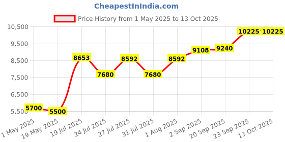 amazon.in Run Capacitor 50 MFD, 370v, 2" x 3-3/4" Price History Graph from 1 May 2025 to 13 Oct 2025