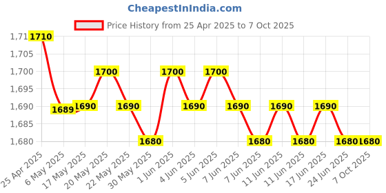 amazon.in run mall USB Magnetic Stripe Card Reader 3-Track POS Credit Card Reader Swiper MagStripe Swipe Card Reader run mall Price History Graph from 25 Apr 2025 to 7 Oct 2025