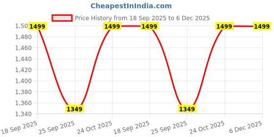 amazon.in Runam Woods Floating Bedside Table Small Nightstand Set of 2 Shelf Wall Mounted Dark Solid Wood Shelves Walnut Modern Slim Thin Storage Display Furniture for Bedroom Living Room Kitchen Home Decor Price History Graph from 18 Sep 2025 to 6 Dec 2025