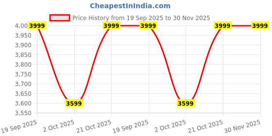 amazon.in Runam Woods Mid-Century Modern Low Floor Coffee Table, Solid Wood Small Bed Study/Laptop Table, Japanese Style Meditation/Tea Table. (80 x 40 x 30 cm) Price History Graph from 19 Sep 2025 to 30 Nov 2025