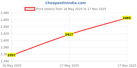 amazon.in RUNBACH Armband for Samsung Galaxy S22 Ultra/S21 Ultra/S20 Ultra/Note 20 Ultra/Galaxy S20 FE/S22+/S21+/S20+/S10+/S9+/S8+, Sport Armband with Zipper Pocket for for Airpods and Car Key(Purple) Price History Graph from 16 May 2025 to 17 Nov 2025