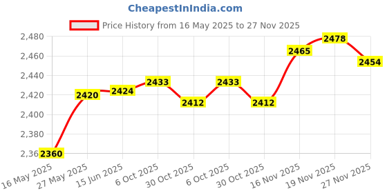 amazon.in Runbach Water Resistant Running Armband for Samsung Galaxy Note 20 Ultra/S21+ 5G/S21+ Ultra/S20 Ultra/S20+ Ultra,Galaxy F62/M62/M51/M12/M02/A90/A71/A70/A42/A32/A21/A12/A02(Black) Price History Graph from 16 May 2025 to 27 Nov 2025