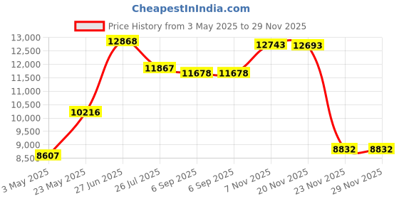 amazon.in RUNBOW 6x4 ft Portable Kids Soccer Goal for Backyard Practice Soccer Net with Carry Bag (6x4 FT, 1 Pack, Yellow) Price History Graph from 3 May 2025 to 29 Nov 2025