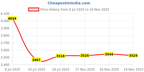 amazon.in runbox Men's Leather Minimalist Slim Wallet with Money Clip RFID Blocking (Coffee) runbox Price History Graph from 6 Jul 2025 to 19 Nov 2025