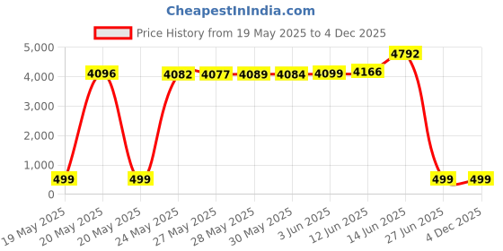 amazon.in runbox Wallet for Men Slim 11 Credit Card Holder Slots Leather RFID Blocking Small Thin Men's Wallet Bifold Minimalist Front Pocket Large Capacity Gift Box, Classic Black&Red, small, Minimalist runbox Price History Graph from 19 May 2025 to 4 Dec 2025
