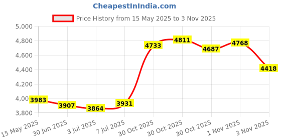 amazon.in runbox Wallet for Men Slim 11 Credit Card Holder Slots Leather RFID Blocking Small Thin Men's Wallet Bifold Minimalist Front Pocket Large Capacity Gift Box, Modern Black, small, Minimalist runbox Price History Graph from 15 May 2025 to 30 Oct 2025