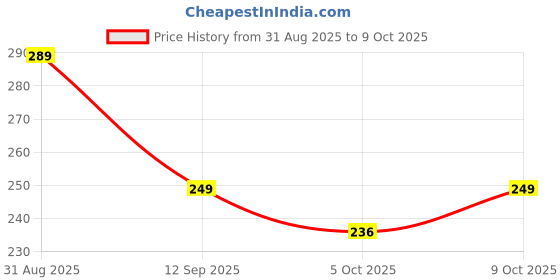amazon.in Runbug Herbal Lizard Repellent | Indoor Use | Kids and Pets Safe | Bio-Degradable | 100% Organic (Box-4) Price History Graph from 31 Aug 2025 to 9 Oct 2025