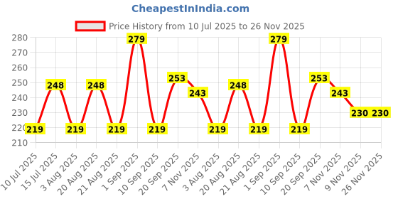 amazon.in Runbug Stoper Natural Lizard Repellent Box| Non-Toxic | Indoor Use | 100% Organic -20g (Pack of 4) runbug Price History Graph from 10 Jul 2025 to 26 Nov 2025