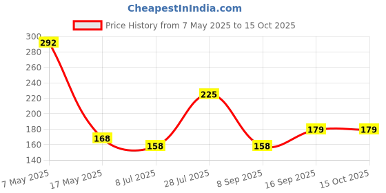 amazon.in RunBugz 100% All Natural Mosquito Repellent Patches for Babies with 12hr. Protection With Citronella, Lemongrass & Eucalyptus Oil Protects from Dengue, Malaria, Chikungunya (30 Patches)Deet-Free - Waterproof Price History Graph from 7 May 2025 to 14 Oct 2025