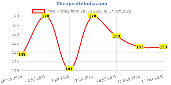 amazon.in RunBugz 100% Natural After-Bite Balm for Rashes And Mosquito Bites, 100% Ayurvedic, Gentle apply On Skin, 25gm runbugz Price History Graph from 28 Jun 2025 to 15 Oct 2025