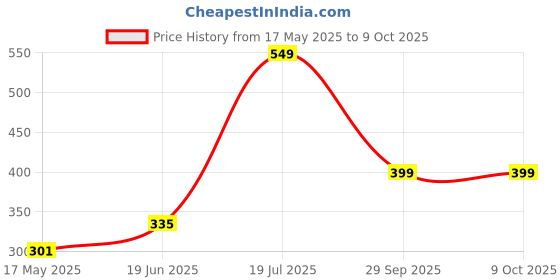 amazon.in RunBugz 100% Natural Mosquito Repellent 72 Patches for Babies with 12hr. Protection With Citronella Protects from Dengue, Malaria, Chikungunya (Pack of 3) Price History Graph from 17 May 2025 to 8 Oct 2025