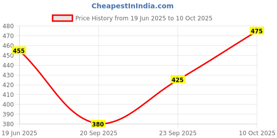 amazon.in RUNBUGZ 100% Natural Mosquito Repellent Animal Patches For Babies - 30 Patches - Pack of 3 - Deet-Free - Waterproof Patches with 12hr. Protection from Dengue, Malaria, Chikungunya Price History Graph from 19 Jun 2025 to 10 Oct 2025