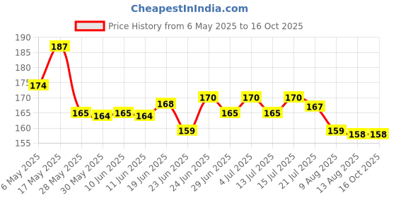 amazon.in RunBugz 100% Natural Mosquito Repellent Animal Patches For Kids - 30 Patches - Pack of 1 - Deet-Free - Waterproof Patches for Babies with 12hr. Protection from Dengue, Malaria, Chikungunya Price History Graph from 6 May 2025 to 15 Oct 2025