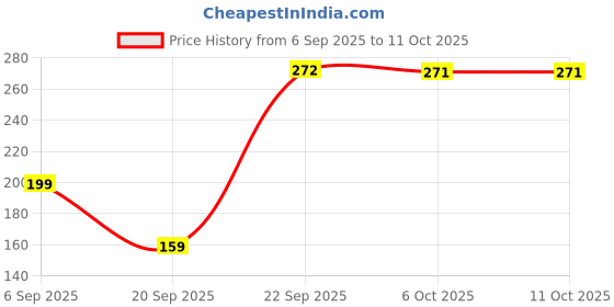 amazon.in RunBugz 100% Natural Mosquito Repellent Patches For Babies - 30 Patches -White Pack of 1 - |12-Hour Protection| DEET-Free, Citronella & Lemongrass Oil| Protects from Dengue, Chikungunya & Malaria Price History Graph from 6 Sep 2025 to 10 Oct 2025
